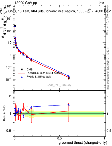 Plot of j.thrust.gc in 13000 GeV pp collisions