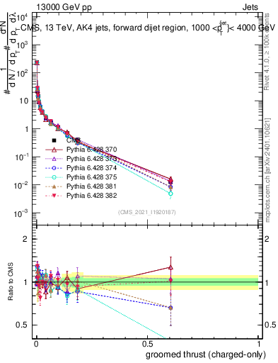 Plot of j.thrust.gc in 13000 GeV pp collisions