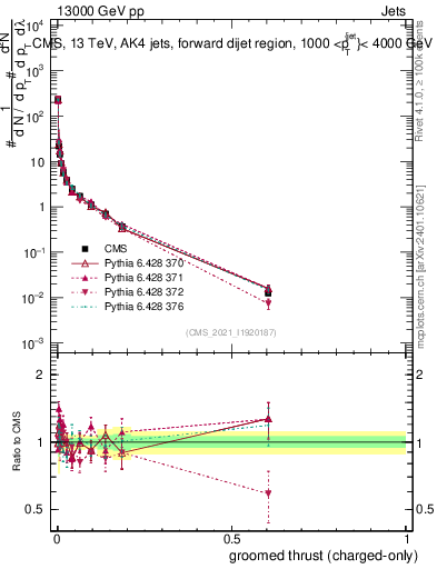 Plot of j.thrust.gc in 13000 GeV pp collisions