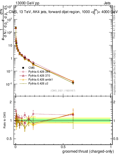 Plot of j.thrust.gc in 13000 GeV pp collisions