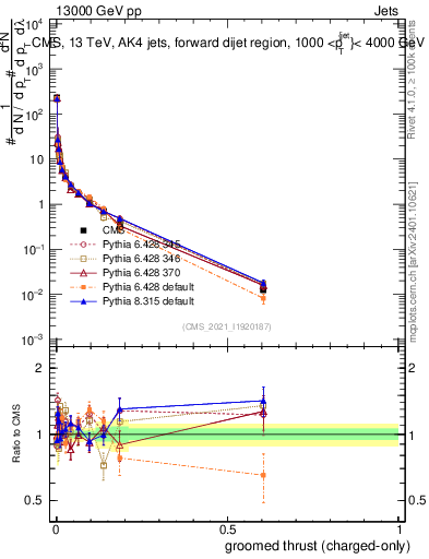 Plot of j.thrust.gc in 13000 GeV pp collisions