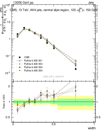 Plot of j.width in 13000 GeV pp collisions
