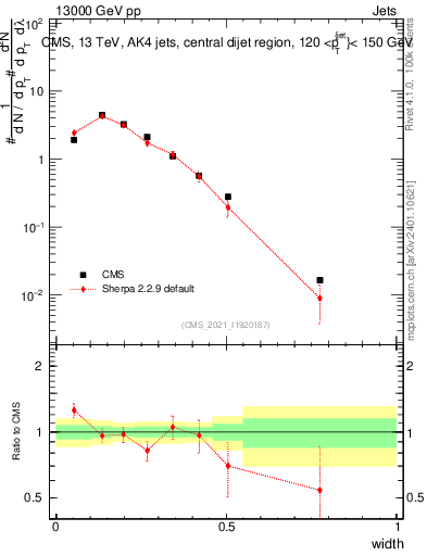 Plot of j.width in 13000 GeV pp collisions