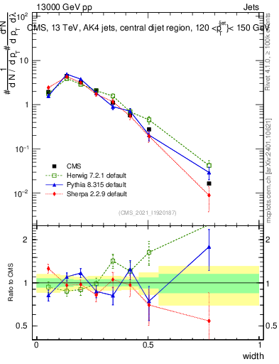 Plot of j.width in 13000 GeV pp collisions