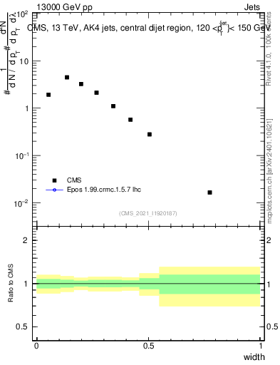 Plot of j.width in 13000 GeV pp collisions