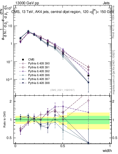 Plot of j.width in 13000 GeV pp collisions