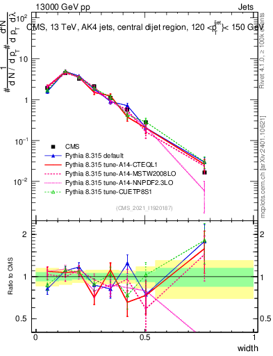 Plot of j.width in 13000 GeV pp collisions
