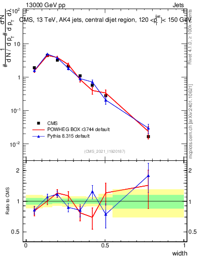 Plot of j.width in 13000 GeV pp collisions
