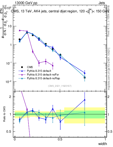 Plot of j.width in 13000 GeV pp collisions