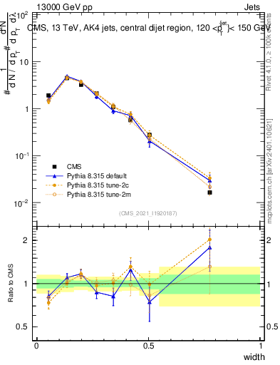 Plot of j.width in 13000 GeV pp collisions