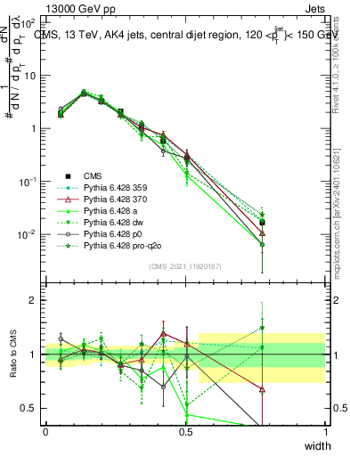 Plot of j.width in 13000 GeV pp collisions