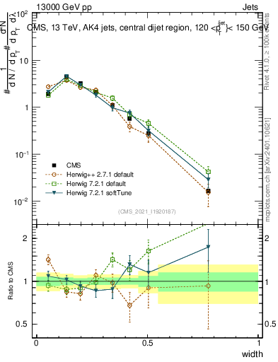 Plot of j.width in 13000 GeV pp collisions