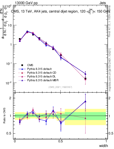 Plot of j.width in 13000 GeV pp collisions