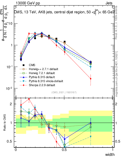 Plot of j.width in 13000 GeV pp collisions