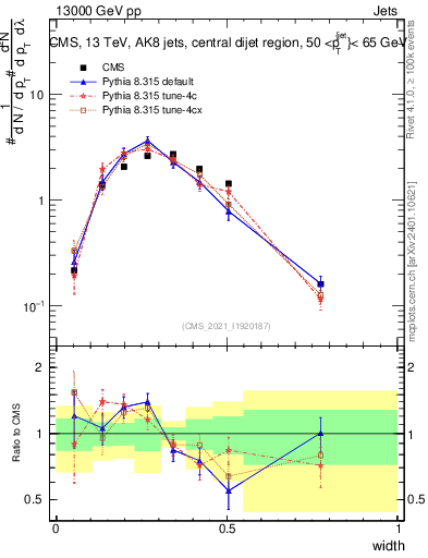 Plot of j.width in 13000 GeV pp collisions