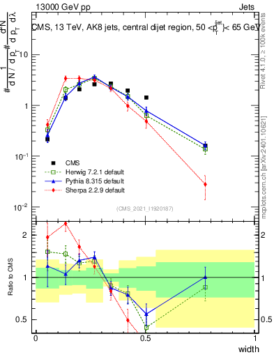 Plot of j.width in 13000 GeV pp collisions