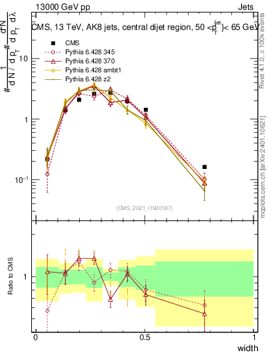 Plot of j.width in 13000 GeV pp collisions