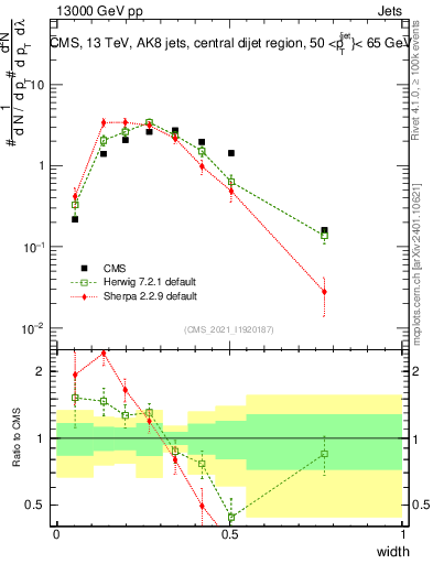 Plot of j.width in 13000 GeV pp collisions