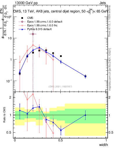 Plot of j.width in 13000 GeV pp collisions