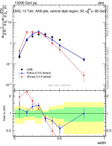 Plot of j.width in 13000 GeV pp collisions