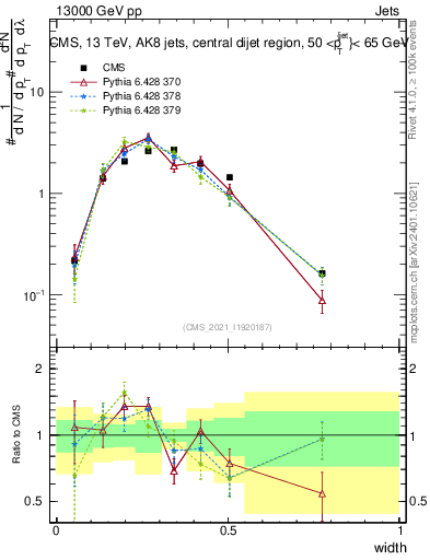 Plot of j.width in 13000 GeV pp collisions