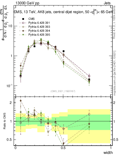 Plot of j.width in 13000 GeV pp collisions