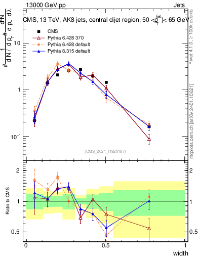 Plot of j.width in 13000 GeV pp collisions