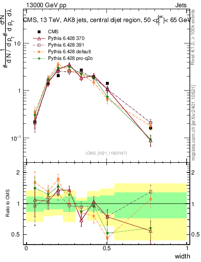 Plot of j.width in 13000 GeV pp collisions