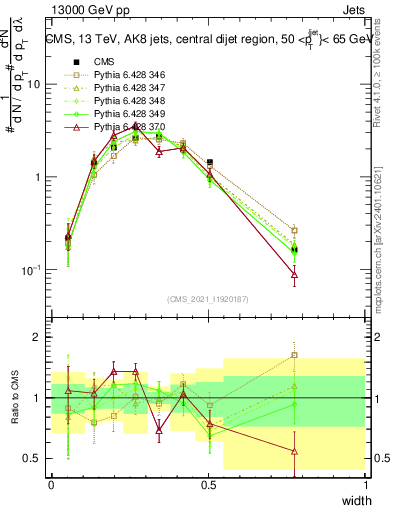 Plot of j.width in 13000 GeV pp collisions