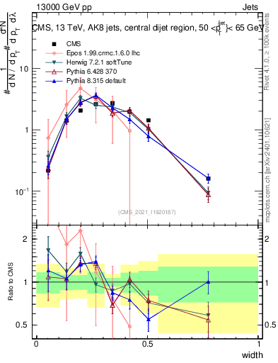 Plot of j.width in 13000 GeV pp collisions