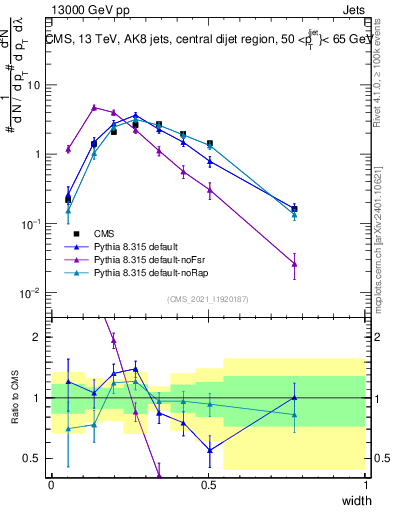 Plot of j.width in 13000 GeV pp collisions