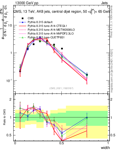 Plot of j.width in 13000 GeV pp collisions