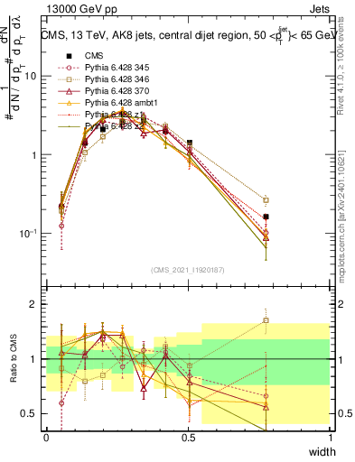 Plot of j.width in 13000 GeV pp collisions