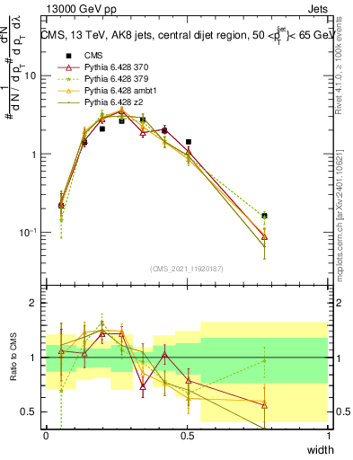 Plot of j.width in 13000 GeV pp collisions