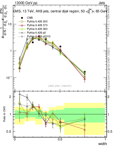 Plot of j.width in 13000 GeV pp collisions