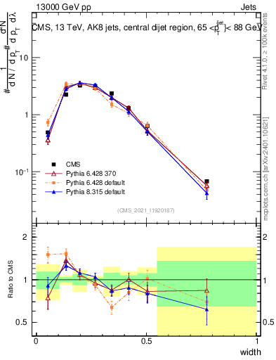 Plot of j.width in 13000 GeV pp collisions