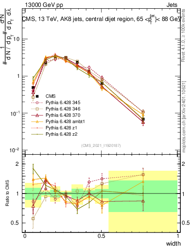Plot of j.width in 13000 GeV pp collisions
