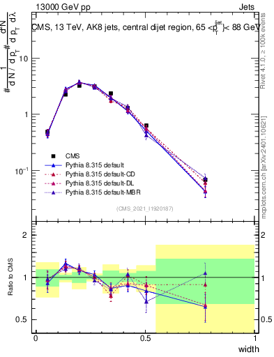 Plot of j.width in 13000 GeV pp collisions