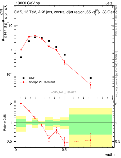 Plot of j.width in 13000 GeV pp collisions