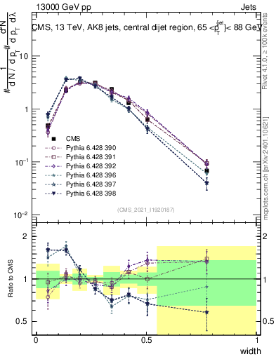 Plot of j.width in 13000 GeV pp collisions