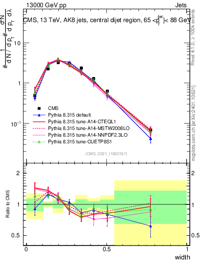 Plot of j.width in 13000 GeV pp collisions