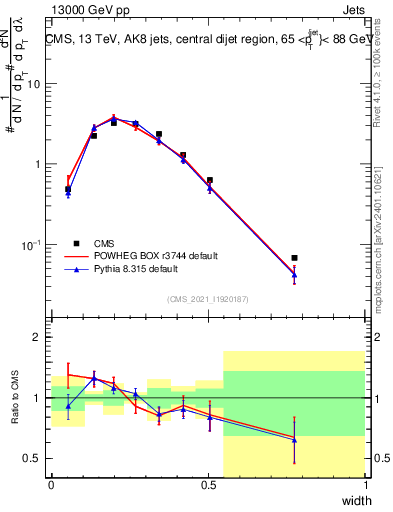 Plot of j.width in 13000 GeV pp collisions