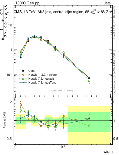 Plot of j.width in 13000 GeV pp collisions