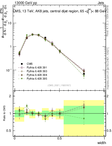 Plot of j.width in 13000 GeV pp collisions