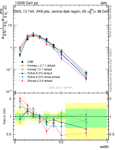 Plot of j.width in 13000 GeV pp collisions