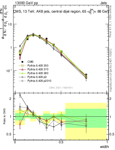 Plot of j.width in 13000 GeV pp collisions