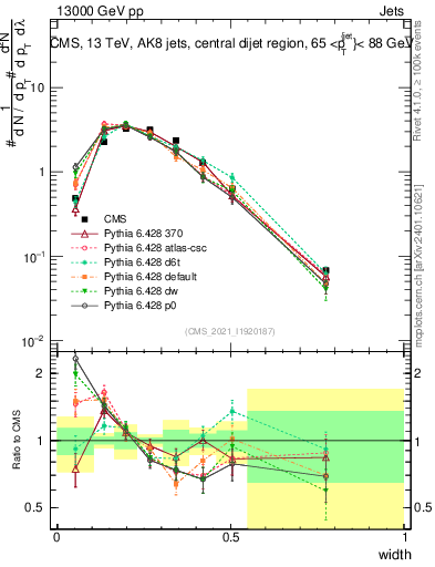 Plot of j.width in 13000 GeV pp collisions