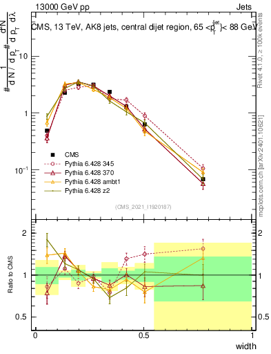 Plot of j.width in 13000 GeV pp collisions