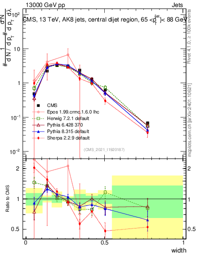 Plot of j.width in 13000 GeV pp collisions