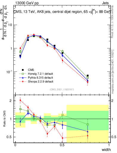 Plot of j.width in 13000 GeV pp collisions